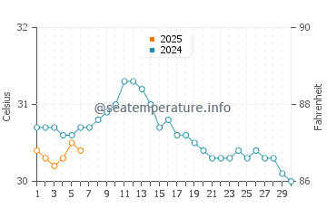 Daedalus Reef water temp chart in September