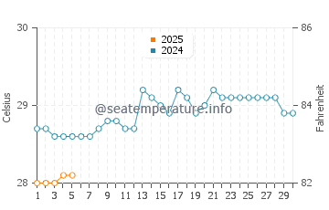 Dahanu water temp chart in September