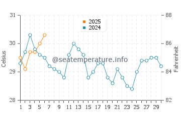 Temperatura vode u Dahao u rujnu