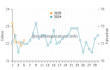 Temperature dell'acqua a Dakhla a settembre