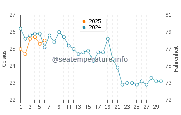 Dalian water temp chart in September