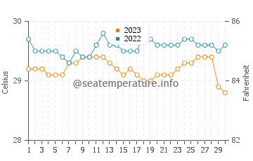 Temperatura vode u Daliao u rujnu