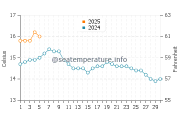 Temperature dell'acqua a Dalkey a settembre