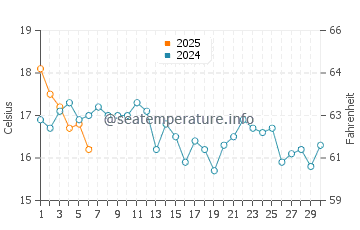 Temperatura da água em Daly City em setembro