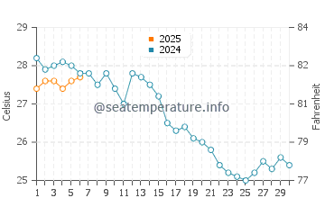 Temperature dell'acqua a Dalyan a settembre