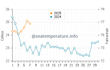 Temperatura del agua en Dam Neck en septiembre