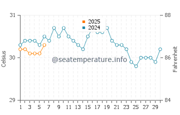 Dame Marie water temp chart in September