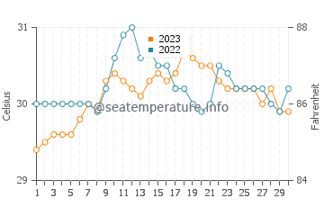 Wassertemperatur Damolog im September