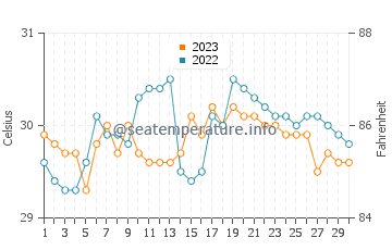 Wassertemperatur Dapa im September