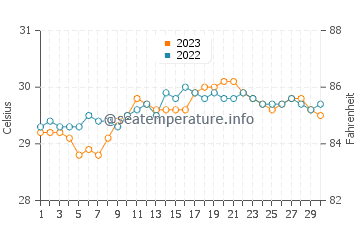 Dapdap water temp chart in September