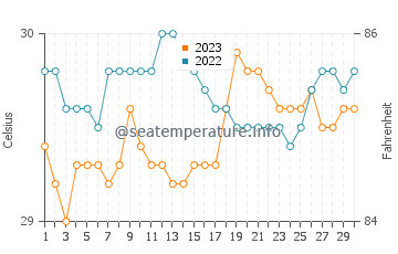 Dapitan water temp chart in September