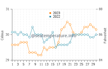 Darapidap water temp chart in September