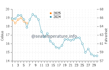 Wassertemperatur Darss im September