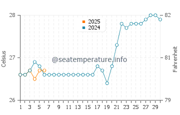 Daru water temp chart in September