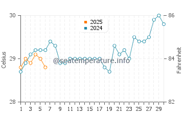 Temperatura vode u Dasun u rujnu
