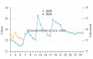 Temperature dell'acqua a Data de Villamil a settembre