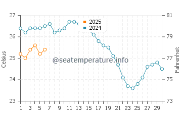 Wassertemperatur Datça im September