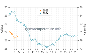 Daufuskie Island water temp chart in September