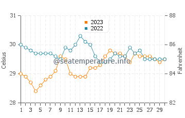 Temperatura vode u Dauin u rujnu