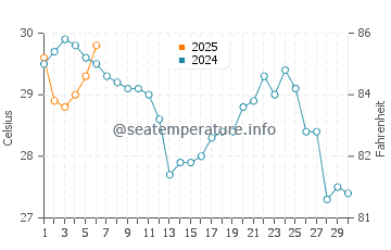 Dauphin Island water temp chart in September