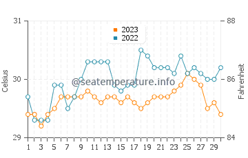 Temperatura vode u Davao u rujnu
