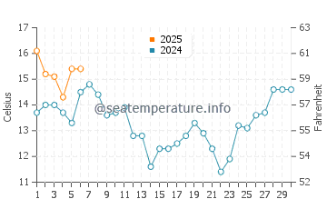Davenport water temp chart in September