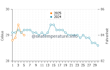 Temperatura da água em David em setembro