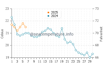 Davis Park water temp chart in September