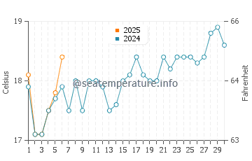 Davistown water temp chart in September