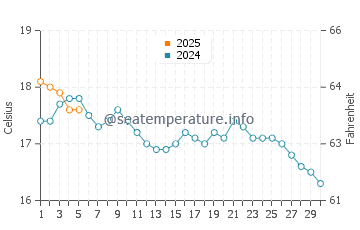 Temperature dell'acqua a Dawlish Warren a settembre