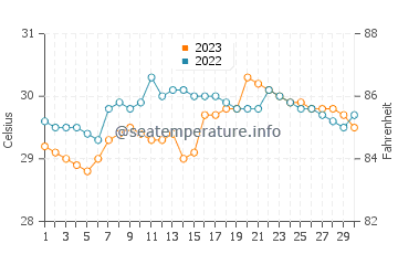 Daykitin water temp chart in September