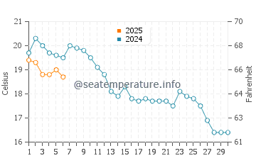 Temperature dell'acqua a De Haan a settembre