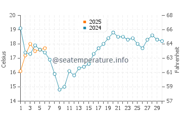 De Tour Village water temp chart in September