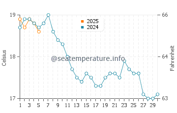 Temperature dell'acqua a Deal a settembre