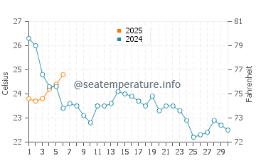 Temperature dell'acqua a Deale a settembre