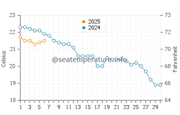Deba water temp chart in September
