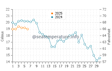 Debki water temp chart in September