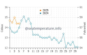 Deception Pass water temp chart in September