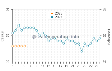 Temperatura vode u Dededo u rujnu