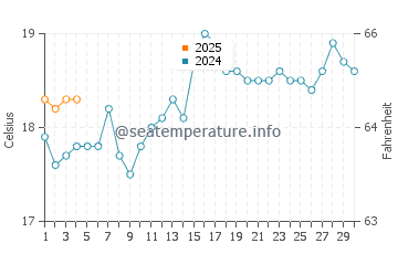 Dee Why water temp chart in September