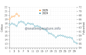 Deep Cove water temp chart in September