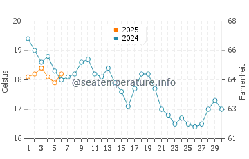 Deer Island water temp chart in September