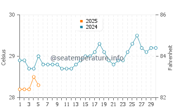 Temperatura vode u Dehiwala-Mount Lavinia u rujnu