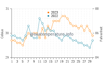 Del Gallego water temp chart in September