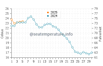 Temperature dell'acqua a Del Mar a settembre