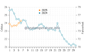 Delaware City water temp chart in September