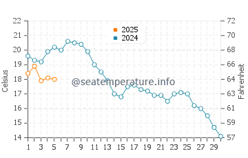 Temperature dell'acqua a Delfzijl a settembre
