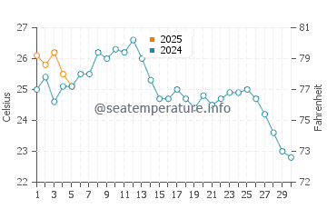 Temperature dell'acqua a Dellys a settembre