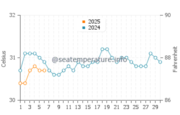Temperatura da água em Delmas em setembro