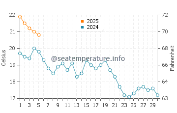 Delta Beach water temp chart in September